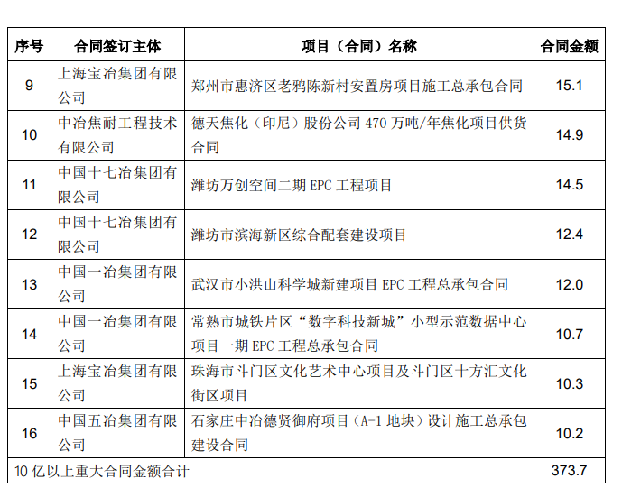 中国中冶:前7月新签合同额7033.3亿元 同比增长36.9%_中国网地产 中国中冶:前7月新签合同额7033.3亿元 同比增长36.9%_中国网地产